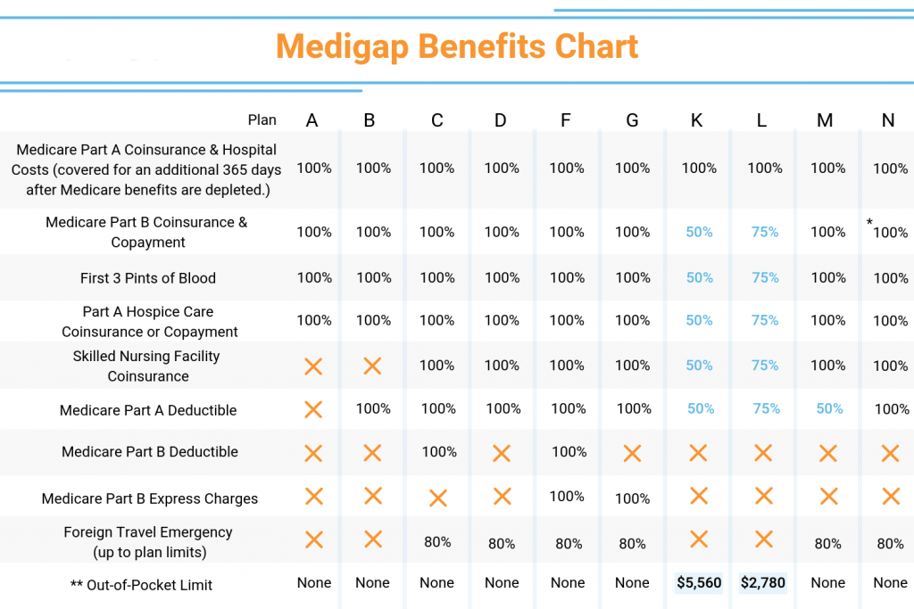 Medicare Supplement Plan Comparison - Medicare Nationwide